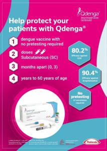 วัคซีนไข้เลือดออก Qdenga ฉีดได้ตั้งแต่ 4-60 ปี ป้องกันไข้เลือดออกได้ 80.2% โคราช ประโคนชัย บุรีรัมย์ คำถามพบบ่อย Qdenga
